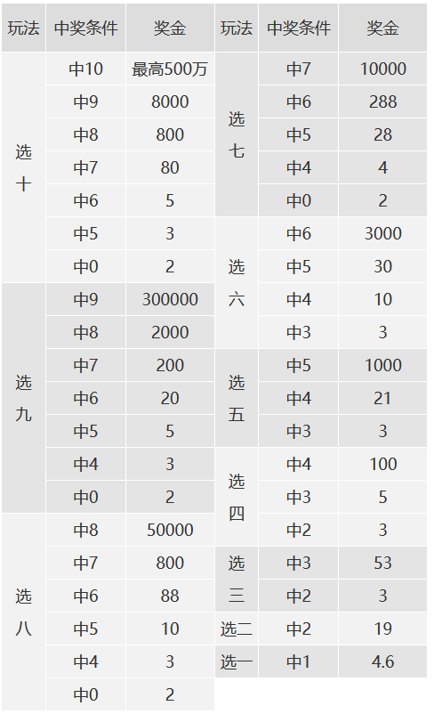 快乐8开奖奖金对照表图片